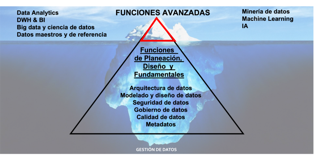 El Iceberg de la Gestión de Datos